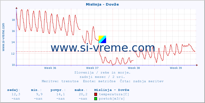 POVPREČJE :: Mislinja - Dovže :: temperatura | pretok | višina :: zadnji mesec / 2 uri.