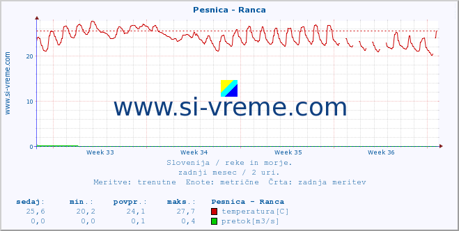 POVPREČJE :: Pesnica - Ranca :: temperatura | pretok | višina :: zadnji mesec / 2 uri.