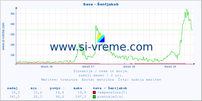 POVPREČJE :: Sava - Šentjakob :: temperatura | pretok | višina :: zadnji mesec / 2 uri.