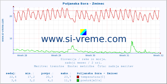 POVPREČJE :: Poljanska Sora - Zminec :: temperatura | pretok | višina :: zadnji mesec / 2 uri.