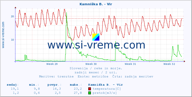 POVPREČJE :: Kamniška B. - Vir :: temperatura | pretok | višina :: zadnji mesec / 2 uri.