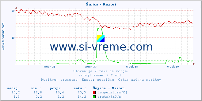 POVPREČJE :: Šujica - Razori :: temperatura | pretok | višina :: zadnji mesec / 2 uri.