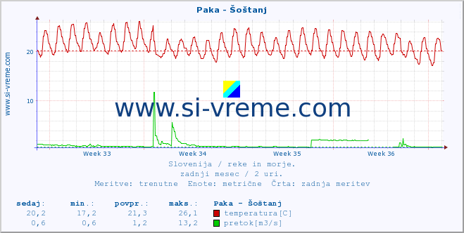 POVPREČJE :: Paka - Šoštanj :: temperatura | pretok | višina :: zadnji mesec / 2 uri.