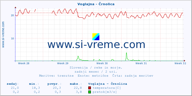 POVPREČJE :: Voglajna - Črnolica :: temperatura | pretok | višina :: zadnji mesec / 2 uri.