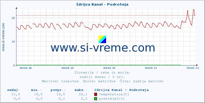 POVPREČJE :: Idrijca Kanal - Podroteja :: temperatura | pretok | višina :: zadnji mesec / 2 uri.