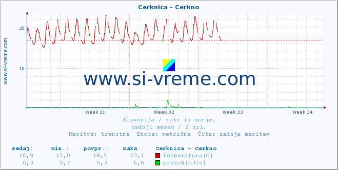 POVPREČJE :: Cerknica - Cerkno :: temperatura | pretok | višina :: zadnji mesec / 2 uri.