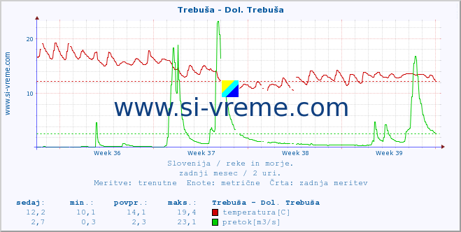 POVPREČJE :: Trebuša - Dol. Trebuša :: temperatura | pretok | višina :: zadnji mesec / 2 uri.