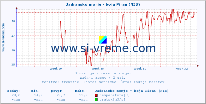 POVPREČJE :: Jadransko morje - boja Piran (NIB) :: temperatura | pretok | višina :: zadnji mesec / 2 uri.