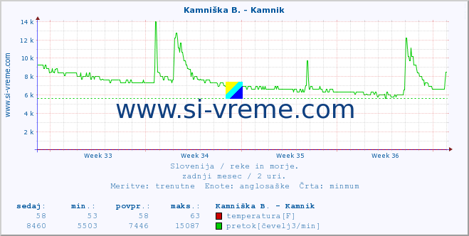 POVPREČJE :: Kamniška B. - Kamnik :: temperatura | pretok | višina :: zadnji mesec / 2 uri.