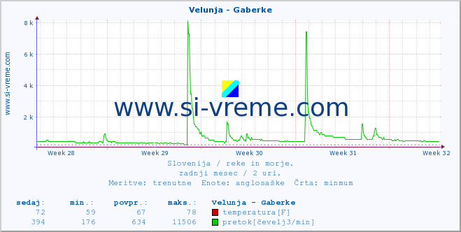 POVPREČJE :: Velunja - Gaberke :: temperatura | pretok | višina :: zadnji mesec / 2 uri.