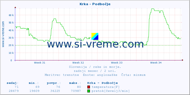 POVPREČJE :: Krka - Podbočje :: temperatura | pretok | višina :: zadnji mesec / 2 uri.