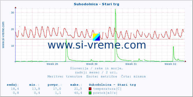 POVPREČJE :: Suhodolnica - Stari trg :: temperatura | pretok | višina :: zadnji mesec / 2 uri.