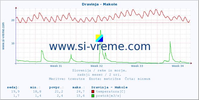 POVPREČJE :: Dravinja - Makole :: temperatura | pretok | višina :: zadnji mesec / 2 uri.