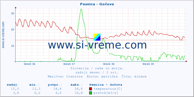 POVPREČJE :: Pesnica - Gočova :: temperatura | pretok | višina :: zadnji mesec / 2 uri.