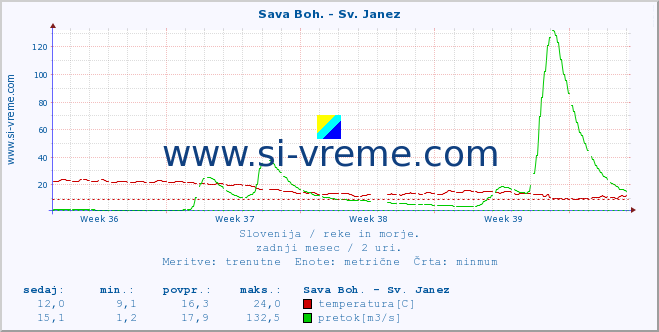 POVPREČJE :: Sava Boh. - Sv. Janez :: temperatura | pretok | višina :: zadnji mesec / 2 uri.