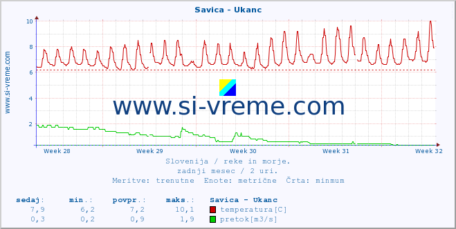 POVPREČJE :: Savica - Ukanc :: temperatura | pretok | višina :: zadnji mesec / 2 uri.