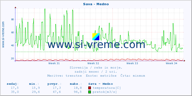 POVPREČJE :: Sava - Medno :: temperatura | pretok | višina :: zadnji mesec / 2 uri.