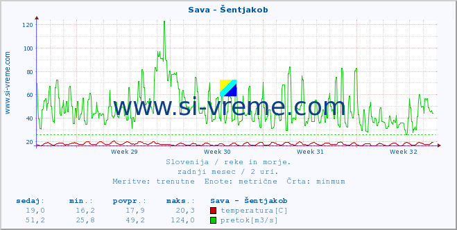 POVPREČJE :: Sava - Šentjakob :: temperatura | pretok | višina :: zadnji mesec / 2 uri.