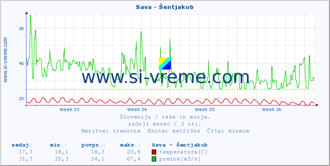 POVPREČJE :: Sava - Šentjakob :: temperatura | pretok | višina :: zadnji mesec / 2 uri.