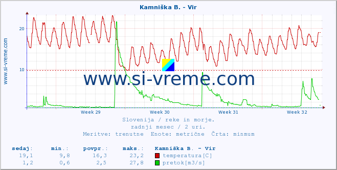 POVPREČJE :: Kamniška B. - Vir :: temperatura | pretok | višina :: zadnji mesec / 2 uri.