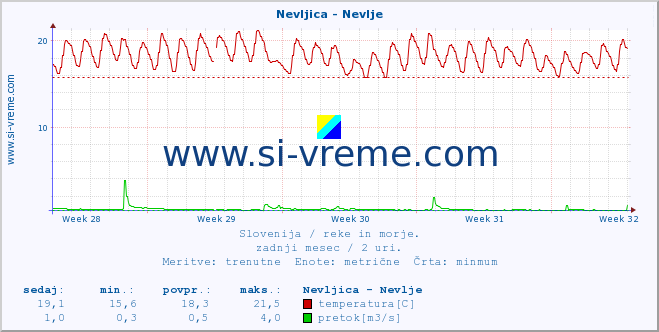 POVPREČJE :: Nevljica - Nevlje :: temperatura | pretok | višina :: zadnji mesec / 2 uri.