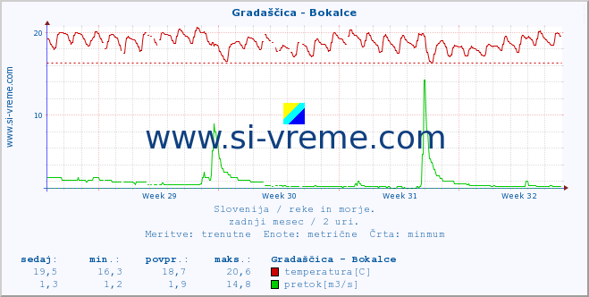 POVPREČJE :: Gradaščica - Bokalce :: temperatura | pretok | višina :: zadnji mesec / 2 uri.