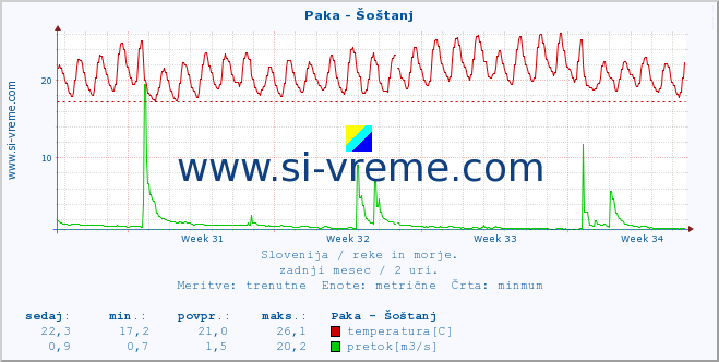 POVPREČJE :: Paka - Šoštanj :: temperatura | pretok | višina :: zadnji mesec / 2 uri.