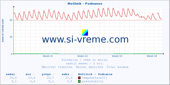 POVPREČJE :: Močilnik - Podnanos :: temperatura | pretok | višina :: zadnji mesec / 2 uri.