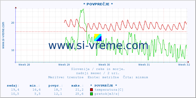 POVPREČJE :: * POVPREČJE * :: temperatura | pretok | višina :: zadnji mesec / 2 uri.