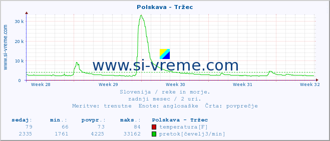 POVPREČJE :: Polskava - Tržec :: temperatura | pretok | višina :: zadnji mesec / 2 uri.