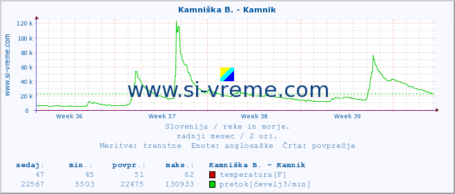 POVPREČJE :: Kamniška B. - Kamnik :: temperatura | pretok | višina :: zadnji mesec / 2 uri.