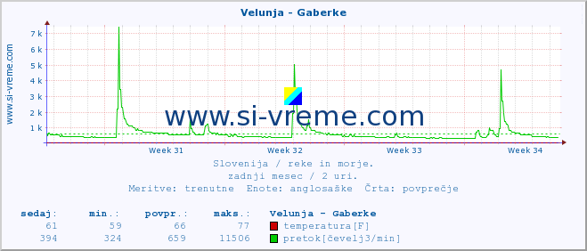 POVPREČJE :: Velunja - Gaberke :: temperatura | pretok | višina :: zadnji mesec / 2 uri.