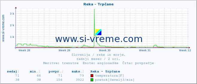 POVPREČJE :: Reka - Trpčane :: temperatura | pretok | višina :: zadnji mesec / 2 uri.