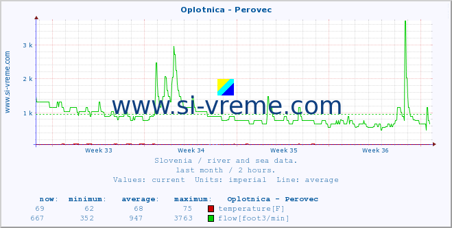  :: Oplotnica - Perovec :: temperature | flow | height :: last month / 2 hours.