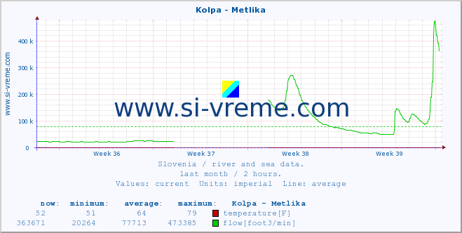  :: Kolpa - Metlika :: temperature | flow | height :: last month / 2 hours.