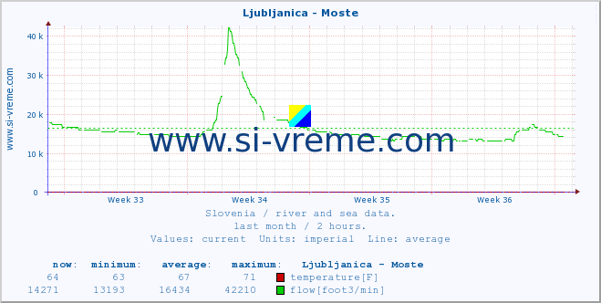  :: Ljubljanica - Moste :: temperature | flow | height :: last month / 2 hours.