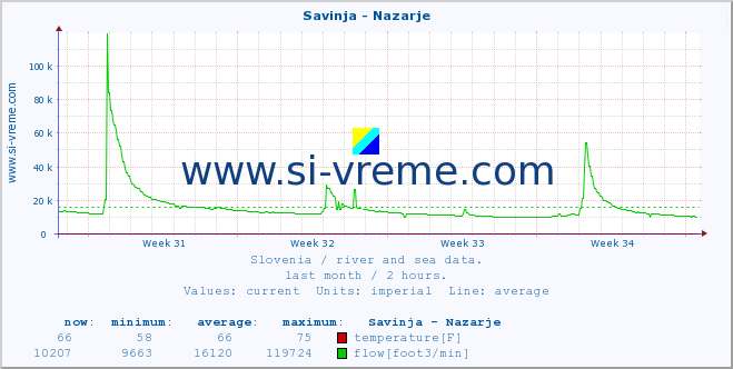  :: Savinja - Nazarje :: temperature | flow | height :: last month / 2 hours.