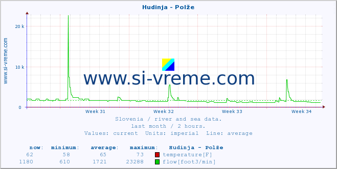  :: Hudinja - Polže :: temperature | flow | height :: last month / 2 hours.