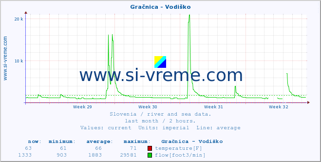  :: Gračnica - Vodiško :: temperature | flow | height :: last month / 2 hours.