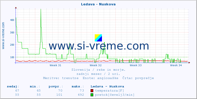 POVPREČJE :: Ledava - Nuskova :: temperatura | pretok | višina :: zadnji mesec / 2 uri.