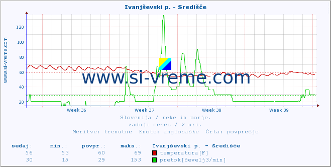 POVPREČJE :: Ivanjševski p. - Središče :: temperatura | pretok | višina :: zadnji mesec / 2 uri.