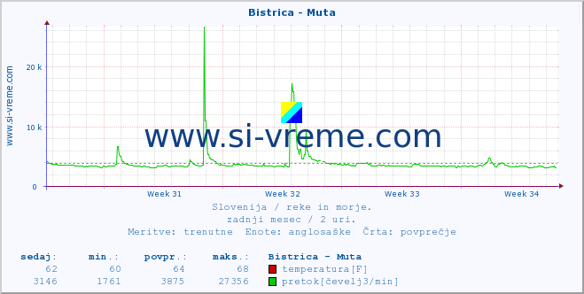 POVPREČJE :: Bistrica - Muta :: temperatura | pretok | višina :: zadnji mesec / 2 uri.