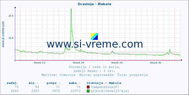 POVPREČJE :: Dravinja - Makole :: temperatura | pretok | višina :: zadnji mesec / 2 uri.