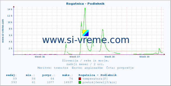 POVPREČJE :: Rogatnica - Podlehnik :: temperatura | pretok | višina :: zadnji mesec / 2 uri.