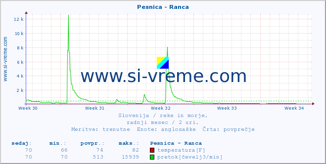 POVPREČJE :: Pesnica - Ranca :: temperatura | pretok | višina :: zadnji mesec / 2 uri.