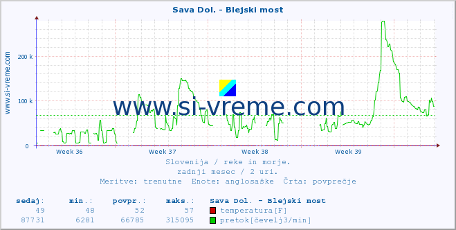 POVPREČJE :: Sava Dol. - Blejski most :: temperatura | pretok | višina :: zadnji mesec / 2 uri.