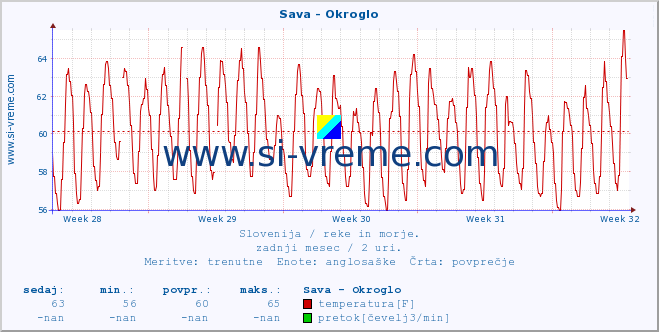 POVPREČJE :: Sava - Okroglo :: temperatura | pretok | višina :: zadnji mesec / 2 uri.