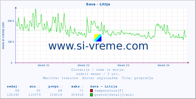 POVPREČJE :: Sava - Litija :: temperatura | pretok | višina :: zadnji mesec / 2 uri.