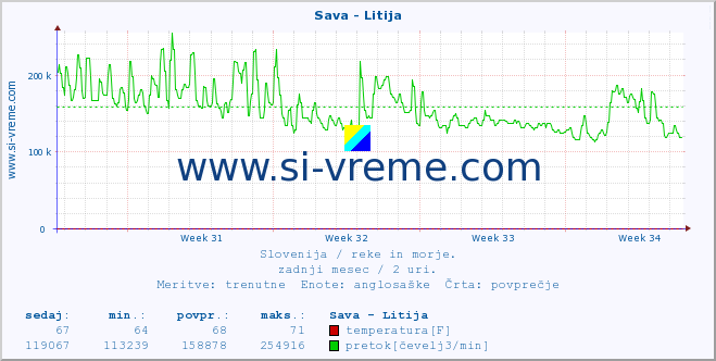 POVPREČJE :: Sava - Litija :: temperatura | pretok | višina :: zadnji mesec / 2 uri.