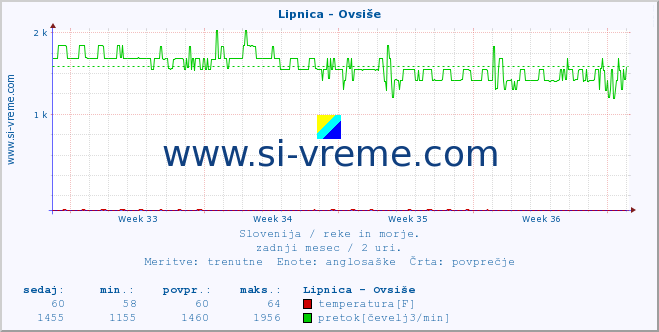 POVPREČJE :: Lipnica - Ovsiše :: temperatura | pretok | višina :: zadnji mesec / 2 uri.